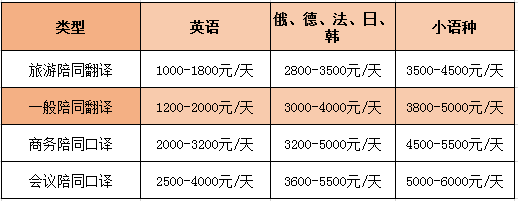 英語陪同翻譯怎么收費(fèi)一個小時多少錢