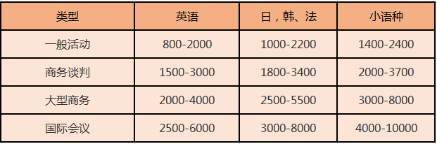 北京尚語翻譯 英語陪同翻譯一小時多少錢？