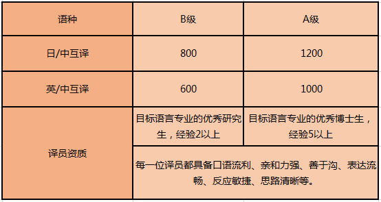 最新翻譯公司陪同翻譯一天多少錢_按什么標(biāo)準(zhǔn)收費